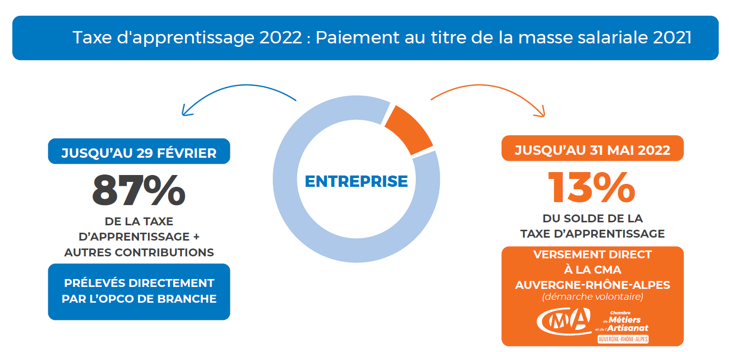 Taxe d'apprentissage 2022 CMA Auvergne-Rhône-Alpes